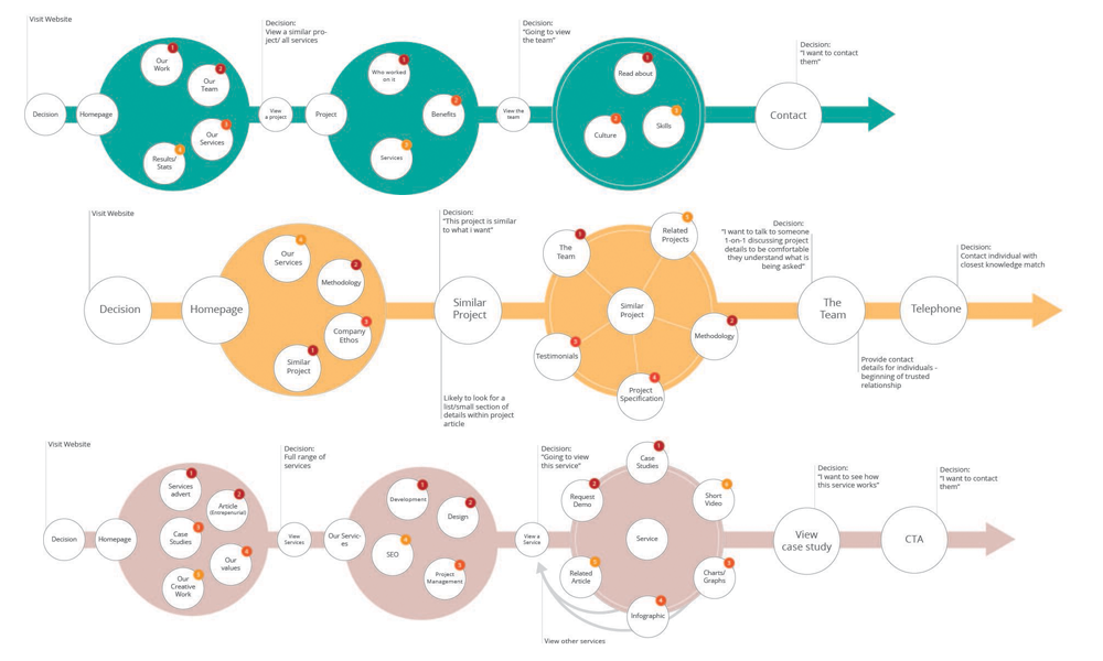 Three user journey diagrams